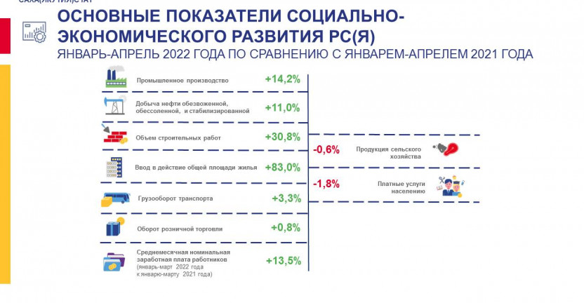 Основные показатели социально-экономического развития Республики Саха (Якутия) за январь-апрель 2022г. по сравнению с январем-апрелем 2021г.